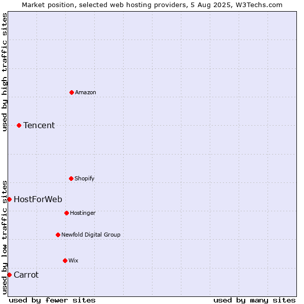 Market position of Tencent vs. Carrot vs. HostForWeb