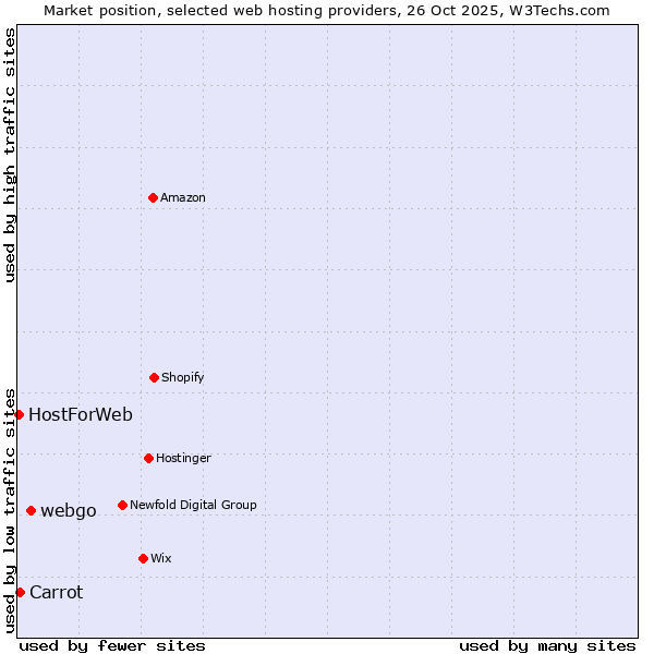 Market position of webgo vs. Carrot vs. HostForWeb