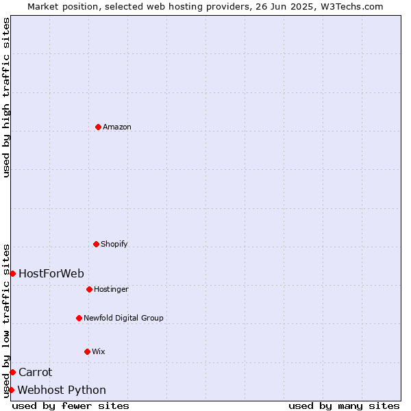 Market position of Carrot vs. HostForWeb vs. Webhost Python