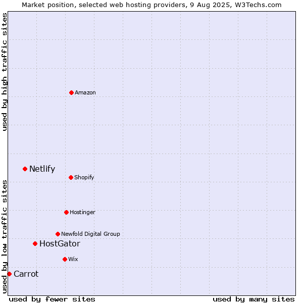 Market position of HostGator vs. Netlify vs. Carrot