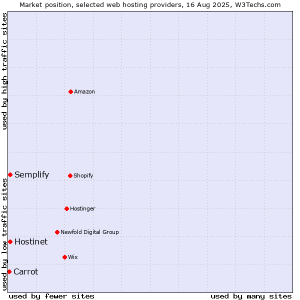 Market position of Semplify vs. Hostinet vs. Carrot