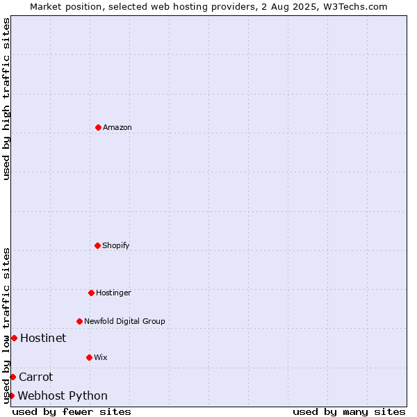 Market position of Hostinet vs. Carrot vs. Webhost Python