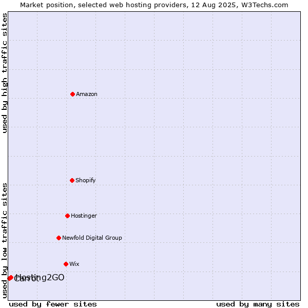 Market position of Hosting2GO vs. Carrot
