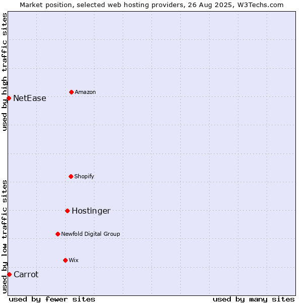 Market position of Hostinger vs. Carrot vs. NetEase
