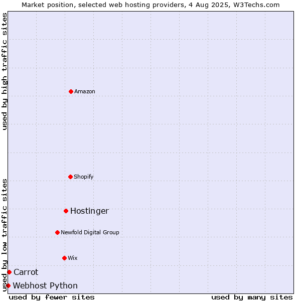 Market position of Hostinger vs. Carrot vs. Webhost Python
