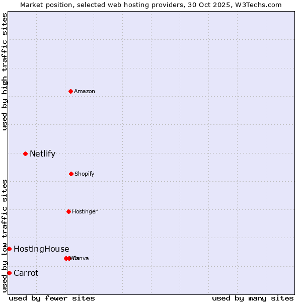 Market position of Netlify vs. Carrot vs. HostingHouse