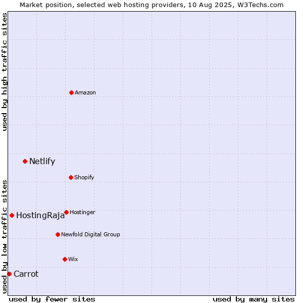 Market position of Netlify vs. HostingRaja vs. Carrot