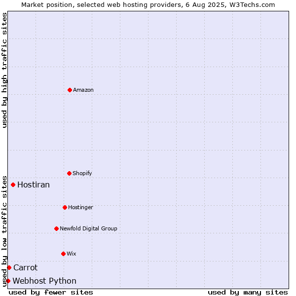 Market position of Hostiran vs. Carrot vs. Webhost Python