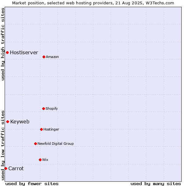 Market position of Keyweb vs. Hostiserver vs. Carrot