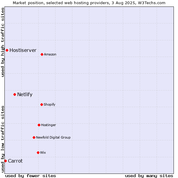 Market position of Netlify vs. Hostiserver vs. Carrot