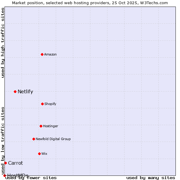 Market position of Netlify vs. Carrot vs. HostMDs
