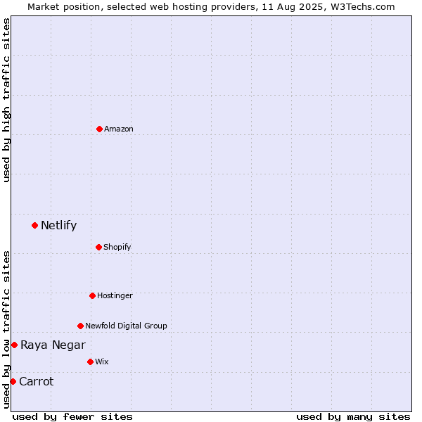 Market position of Netlify vs. Raya Negar vs. Carrot