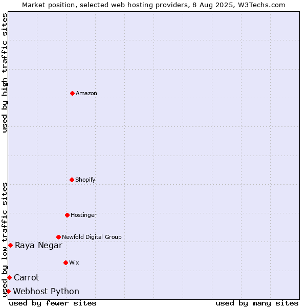 Market position of Raya Negar vs. Carrot vs. Webhost Python