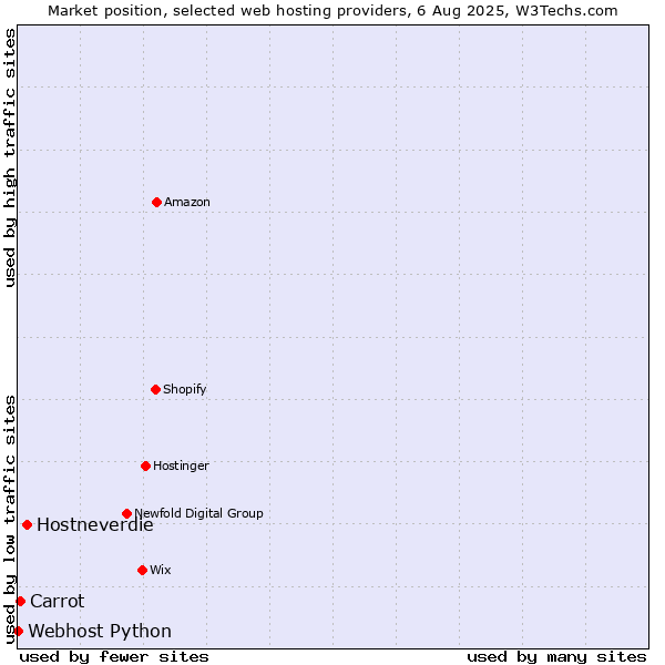 Market position of Hostneverdie vs. Carrot vs. Webhost Python