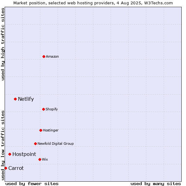 Market position of Netlify vs. Hostpoint vs. Carrot