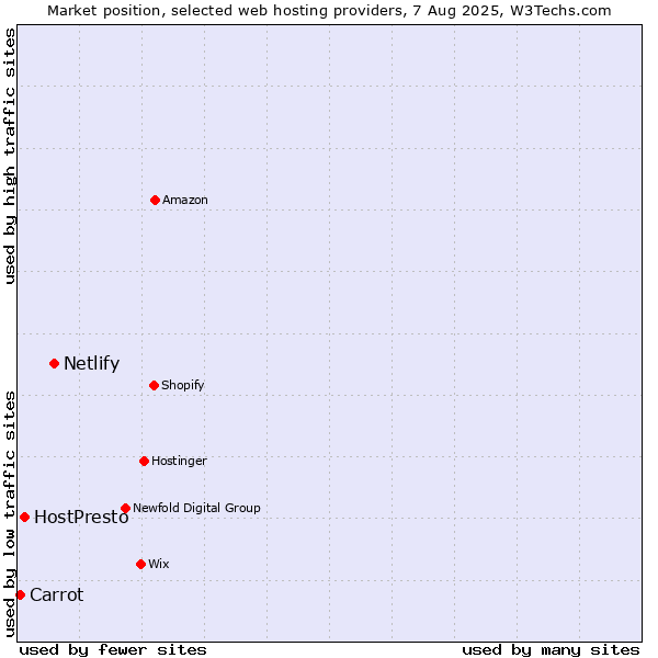 Market position of Netlify vs. HostPresto vs. Carrot