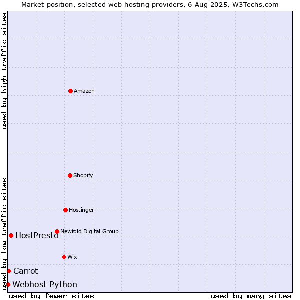 Market position of HostPresto vs. Carrot vs. Webhost Python