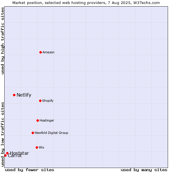 Market position of Netlify vs. Hoststar vs. Carrot