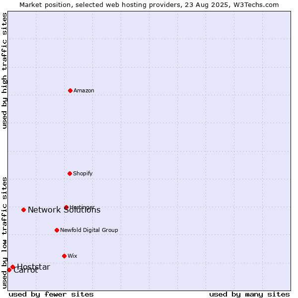 Market position of Network Solutions vs. Hoststar vs. Carrot