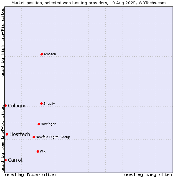 Market position of Hosttech vs. Carrot vs. Cologix