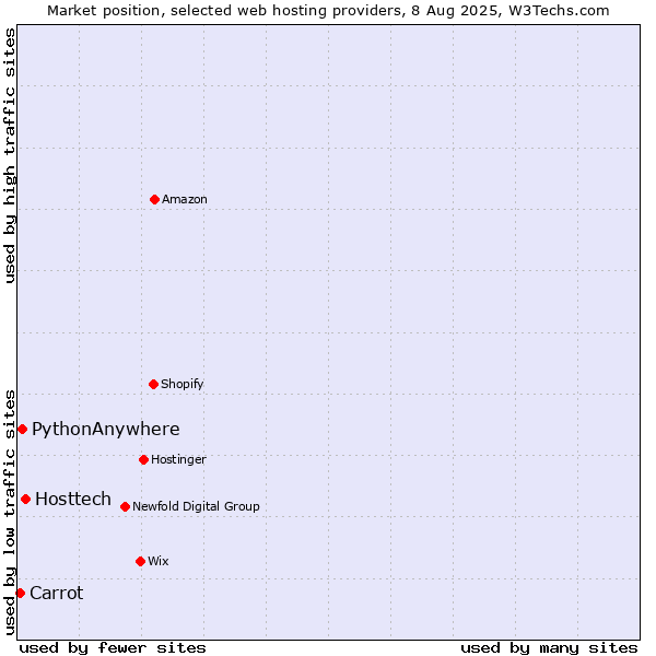 Market position of Hosttech vs. PythonAnywhere vs. Carrot