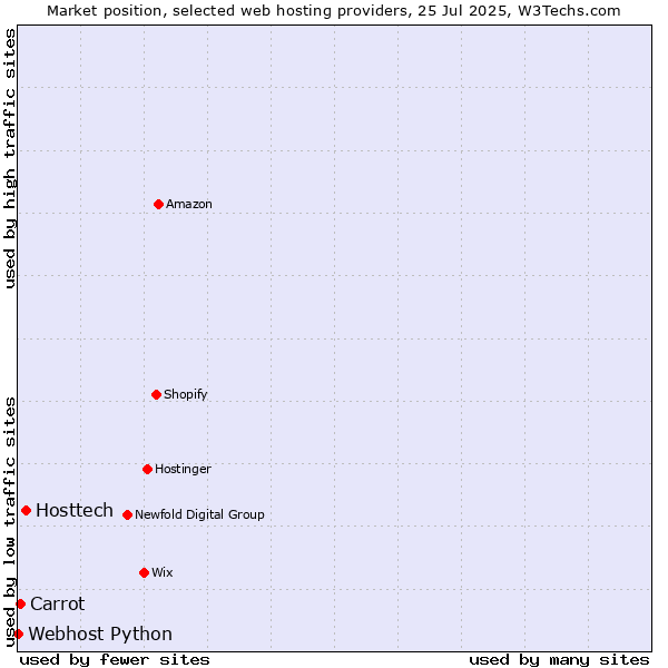 Market position of Hosttech vs. Carrot vs. Webhost Python