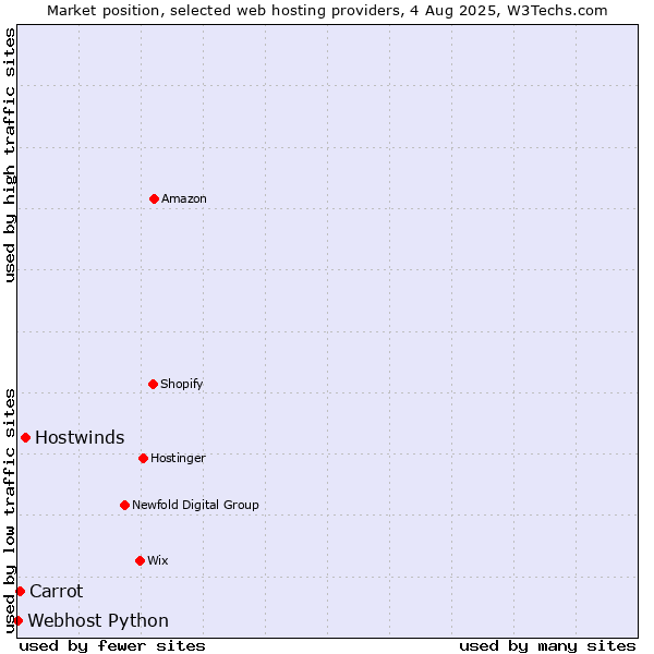 Market position of Hostwinds vs. Carrot vs. Webhost Python