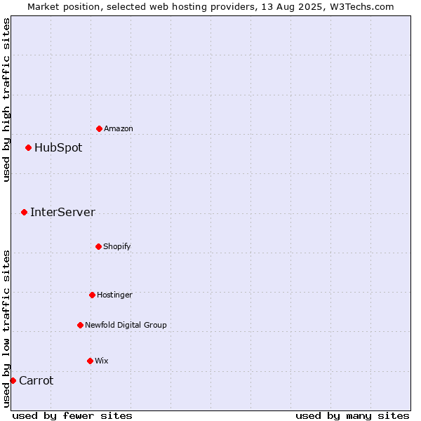 Market position of HubSpot vs. InterServer vs. Carrot