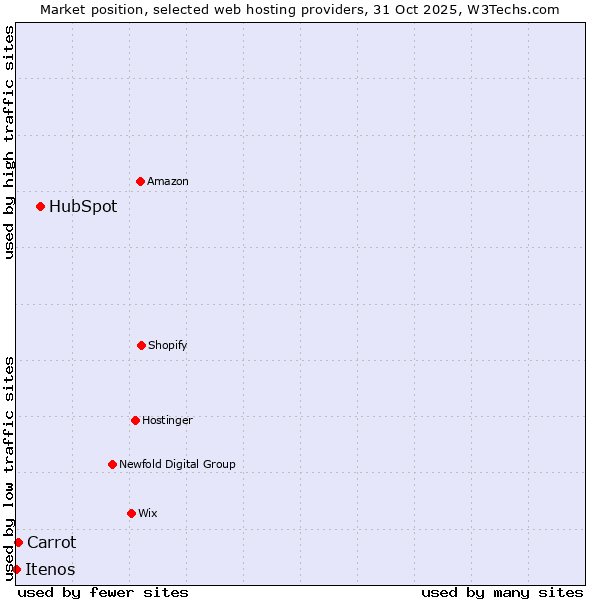 Market position of HubSpot vs. Carrot vs. Itenos