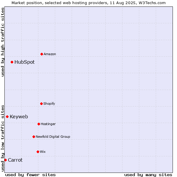 Market position of HubSpot vs. Keyweb vs. Carrot