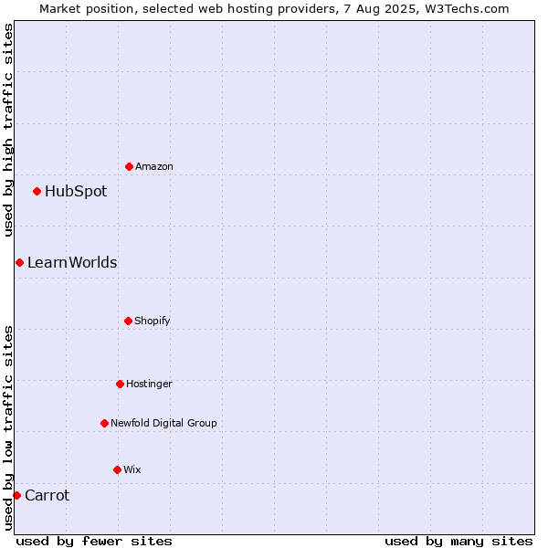 Market position of HubSpot vs. LearnWorlds vs. Carrot