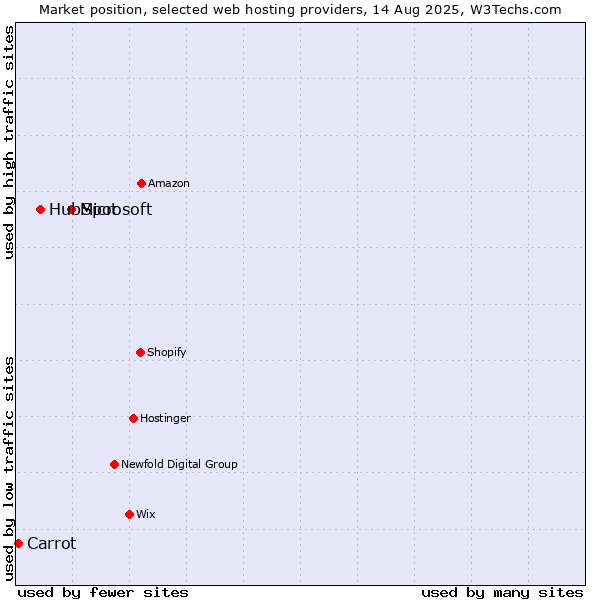Market position of Microsoft vs. HubSpot vs. Carrot