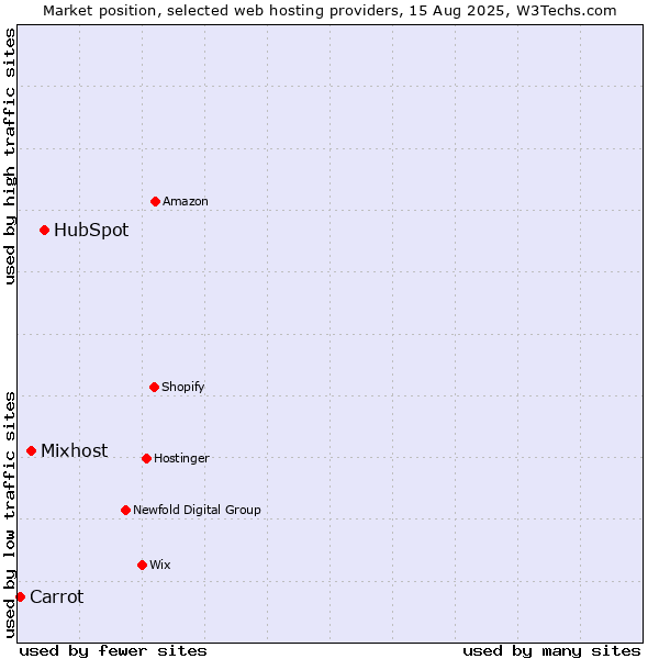 Market position of HubSpot vs. Mixhost vs. Carrot
