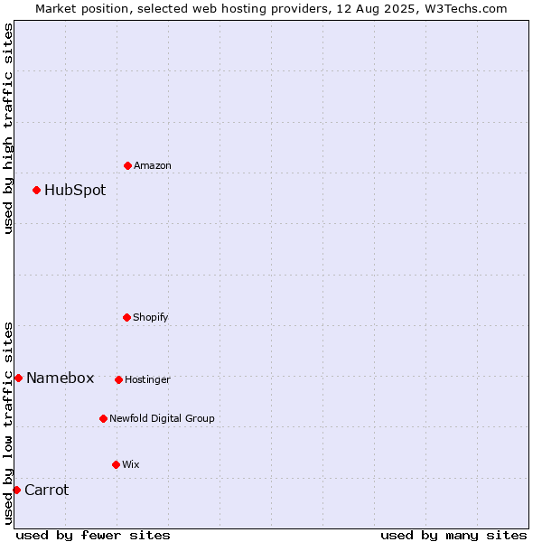 Market position of HubSpot vs. Namebox vs. Carrot
