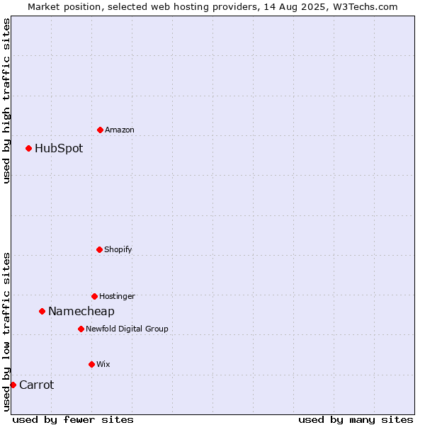 Market position of Namecheap vs. HubSpot vs. Carrot