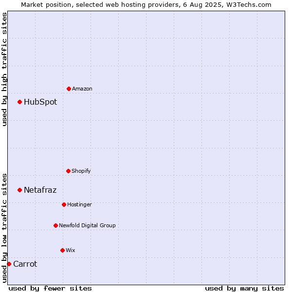 Market position of HubSpot vs. Netafraz vs. Carrot