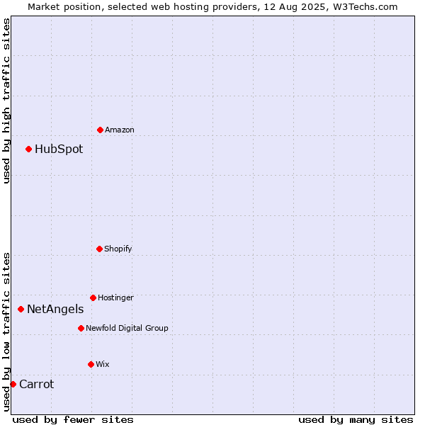 Market position of HubSpot vs. NetAngels vs. Carrot