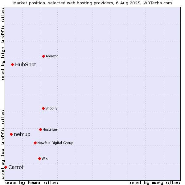 Market position of HubSpot vs. netcup vs. Carrot