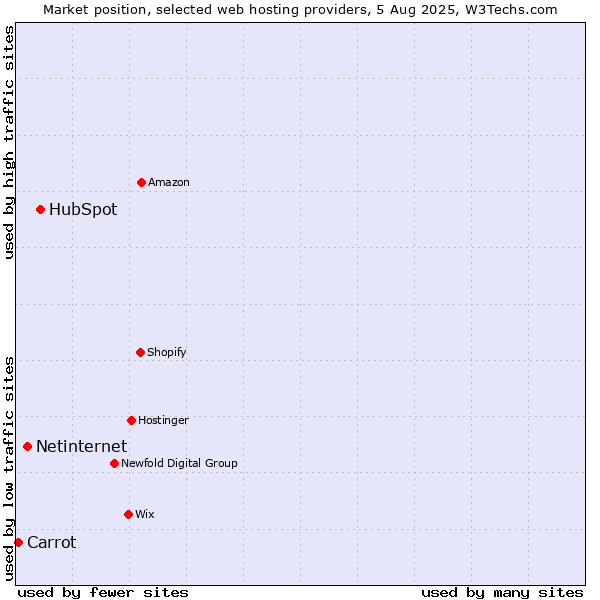 Market position of HubSpot vs. Netinternet vs. Carrot