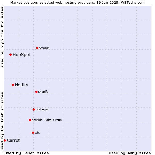 Market position of Netlify vs. HubSpot vs. Carrot