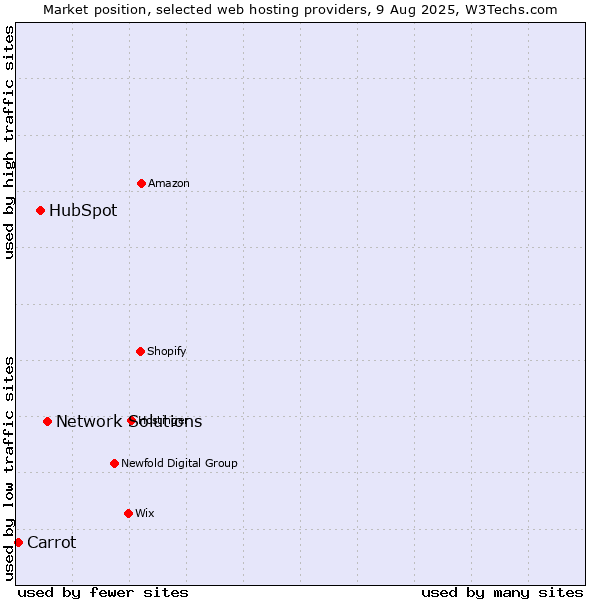 Market position of Network Solutions vs. HubSpot vs. Carrot
