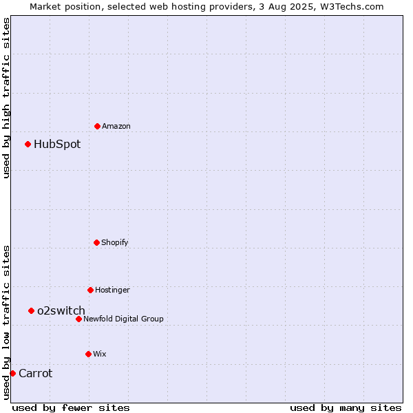 Market position of o2switch vs. HubSpot vs. Carrot