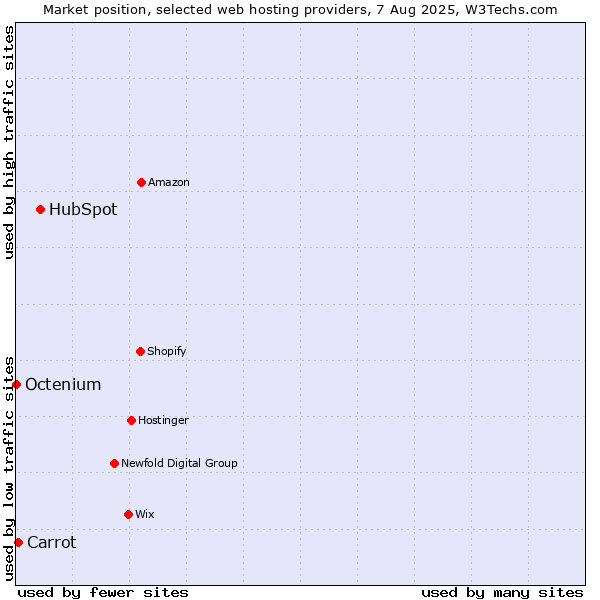 Market position of HubSpot vs. Carrot vs. Octenium
