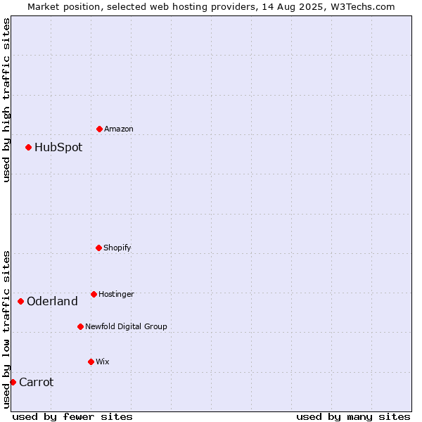 Market position of HubSpot vs. Oderland vs. Carrot