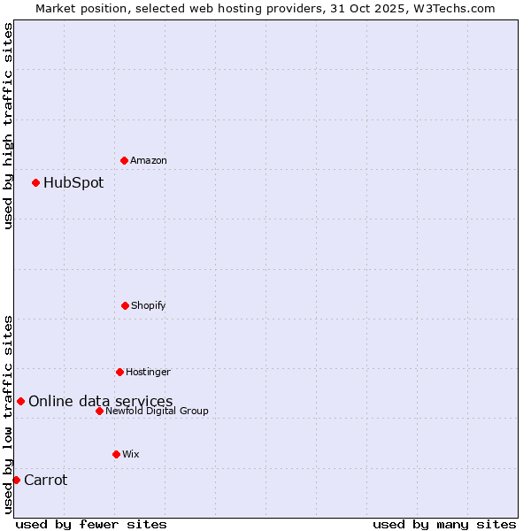 Market position of HubSpot vs. Online data services vs. Carrot