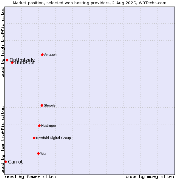 Market position of HubSpot vs. Optimizely vs. Carrot