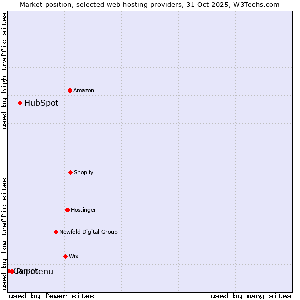 Market position of HubSpot vs. Popmenu vs. Carrot