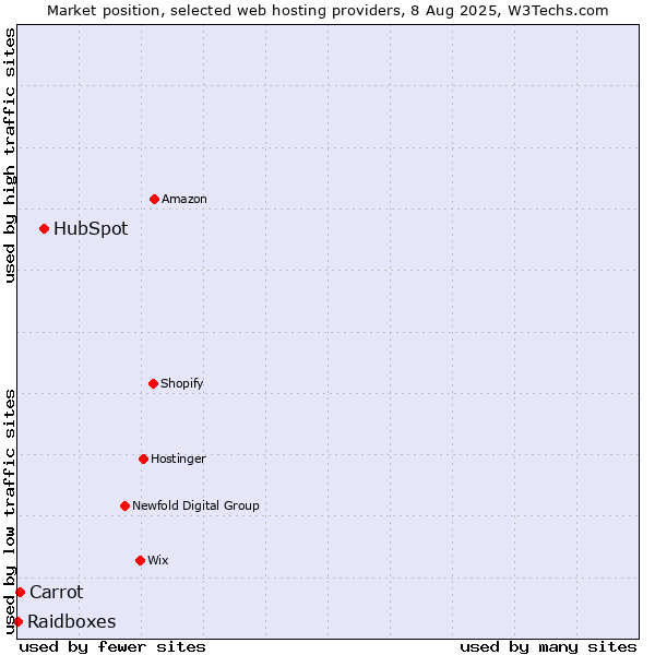 Market position of HubSpot vs. Carrot vs. Raidboxes