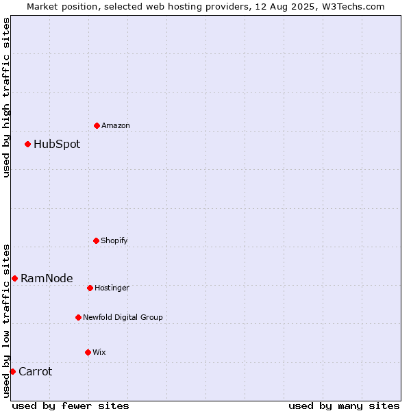 Market position of HubSpot vs. RamNode vs. Carrot