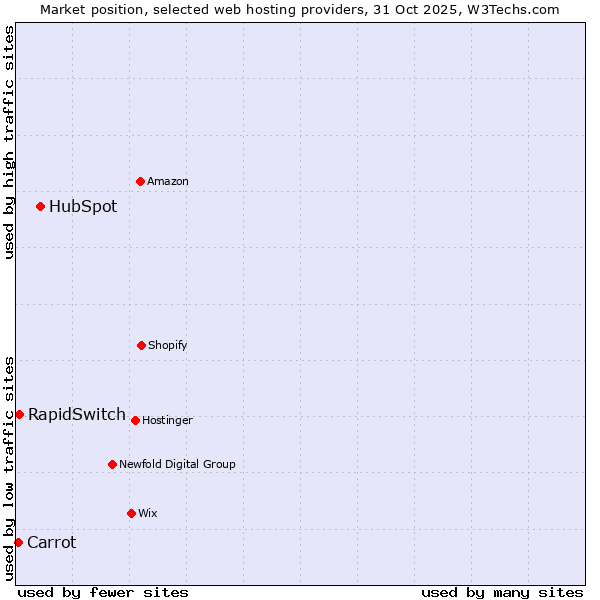 Market position of HubSpot vs. RapidSwitch vs. Carrot